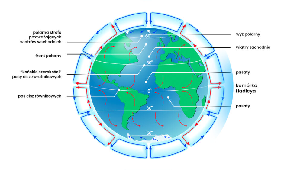 Ogólna cyrkulacja atmosfery – model uwzględniający ruch obrotowy Ziemi